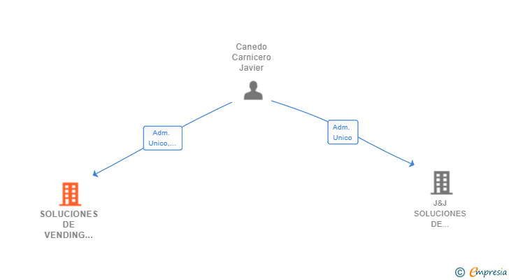 Vinculaciones societarias de SOLUCIONES DE VENDING Y CONGELADOS SL