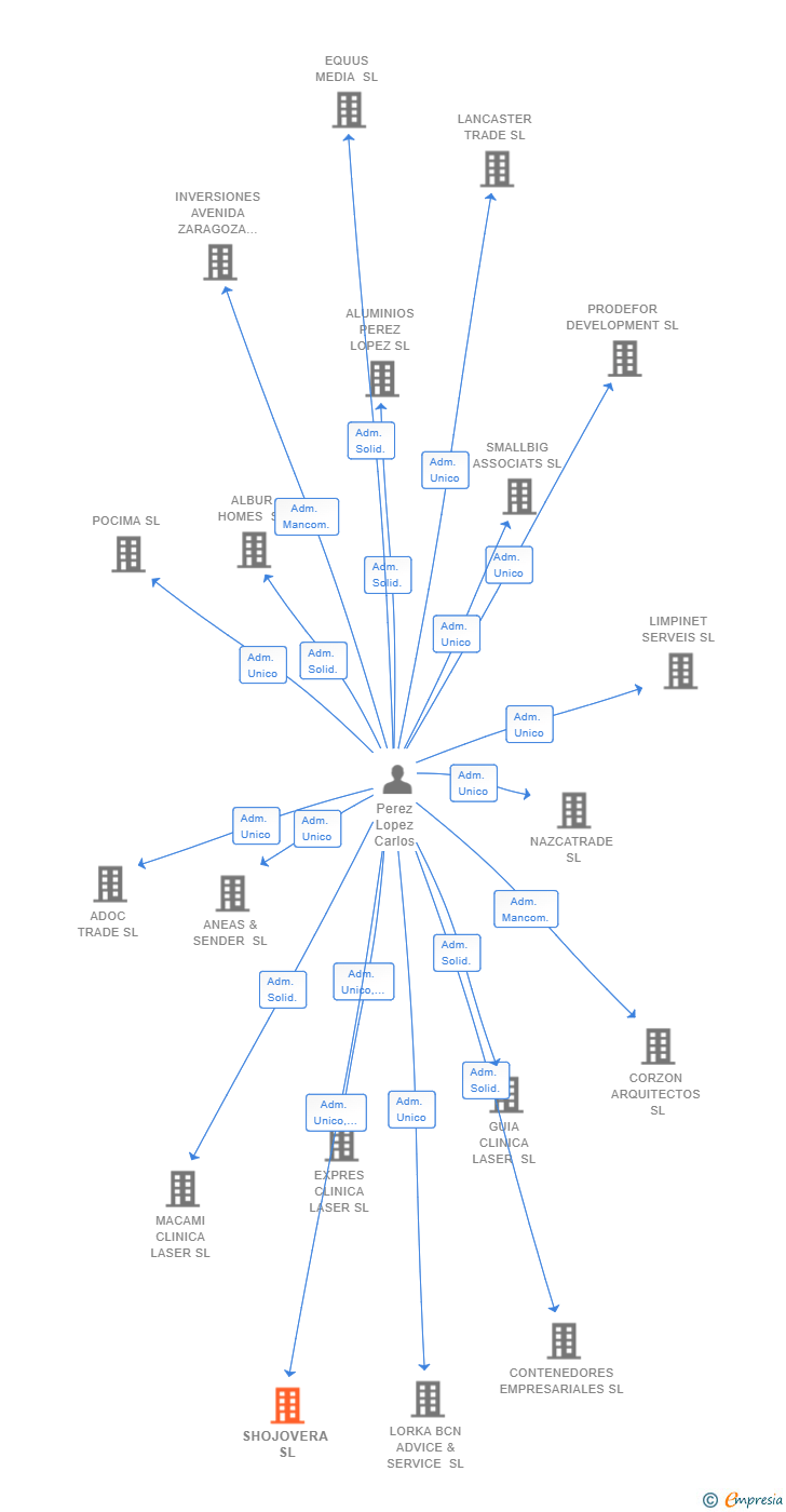 Vinculaciones societarias de SHOJOVERA SL
