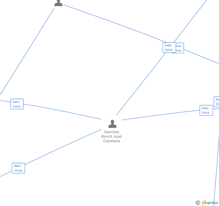Vinculaciones societarias de DENIA NOMADA HOLDINGS SL
