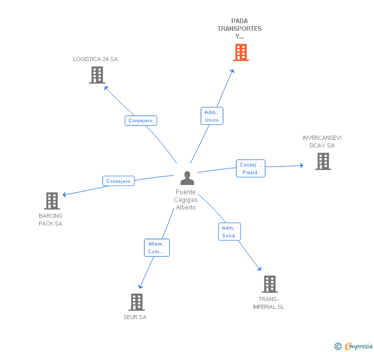 Vinculaciones societarias de PADA TRANSPORTES Y SERVICIOS 2000 SA