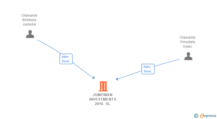 Vinculaciones societarias de JUMOWAN INVESTMENTS 2016 SL