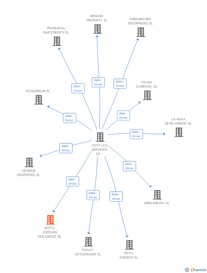Vinculaciones societarias de SOTO-JORDAN HOLDINGS SL