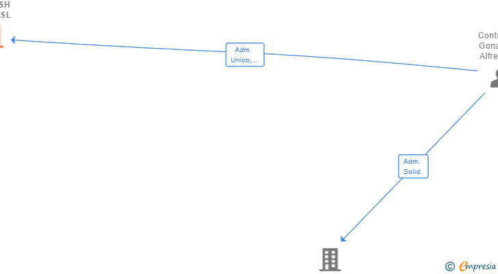 Vinculaciones societarias de SPANISH FLAG SL