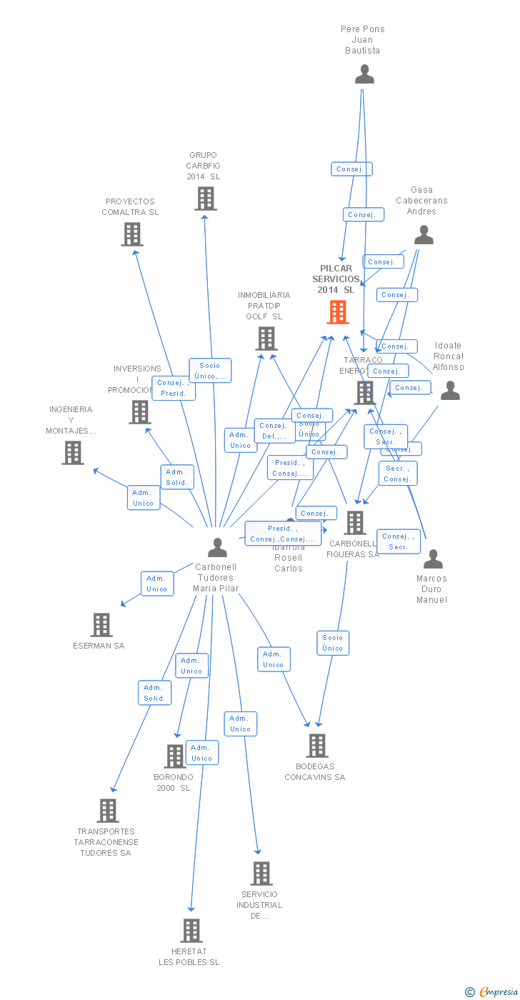 Vinculaciones societarias de PILCAR SERVICIOS 2014 SL