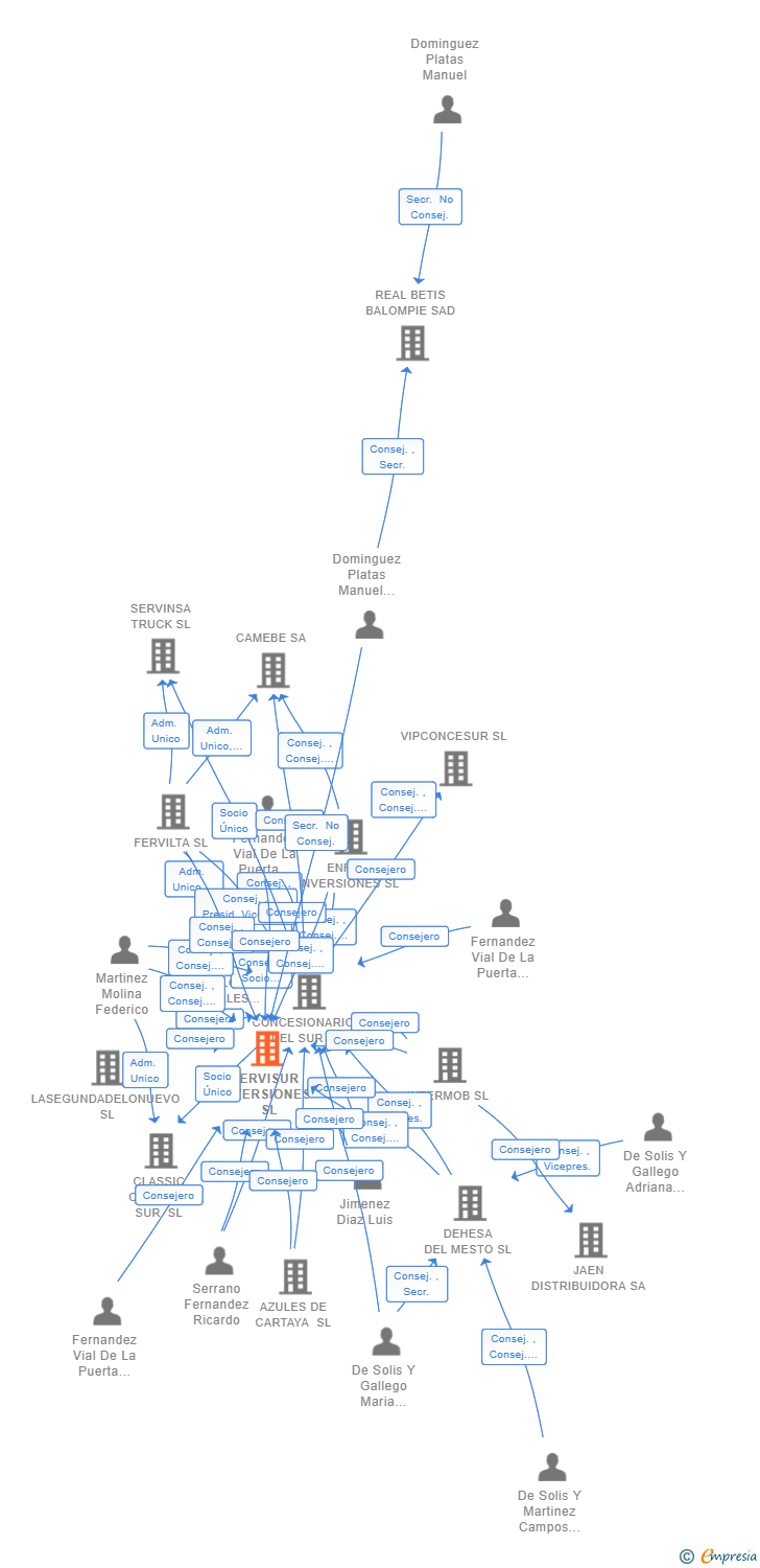Vinculaciones societarias de FERVISUR INVERSIONES  SL