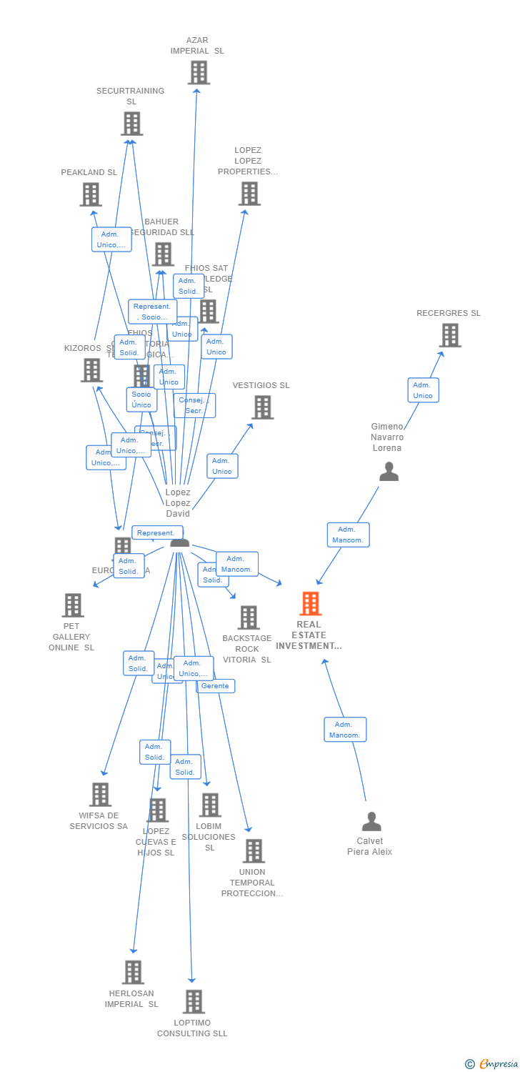 Vinculaciones societarias de REAL ESTATE INVESTMENT TANDEM SL