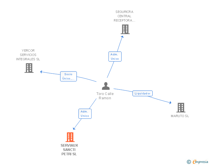 Vinculaciones societarias de SERVIAUX SANCTI PETRI SL
