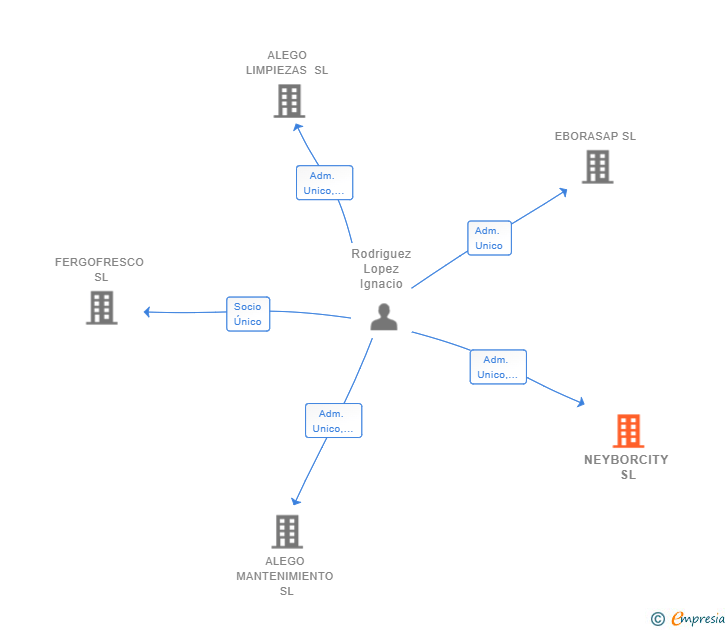 Vinculaciones societarias de NEYBORCITY SL