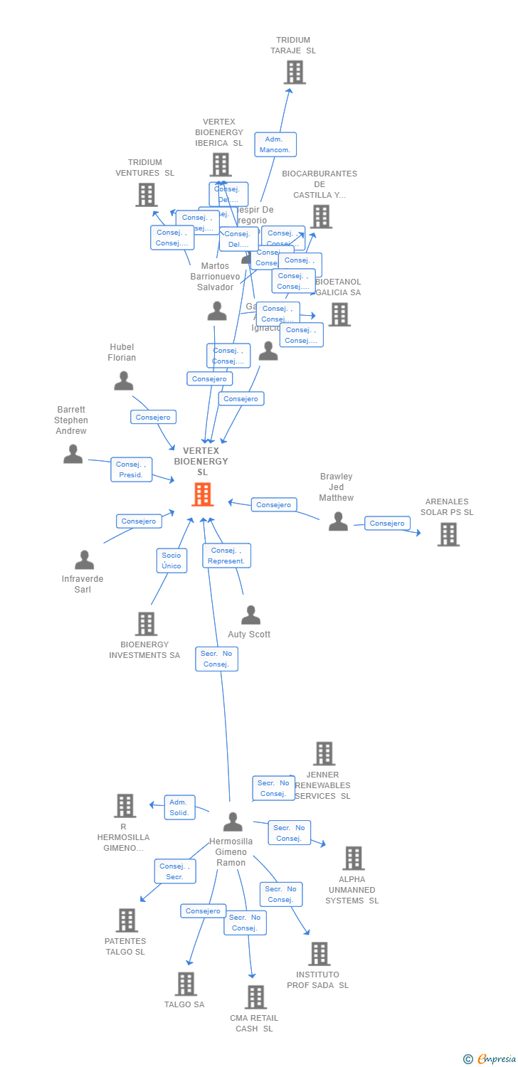 Vinculaciones societarias de VERTEX BIOENERGY SL