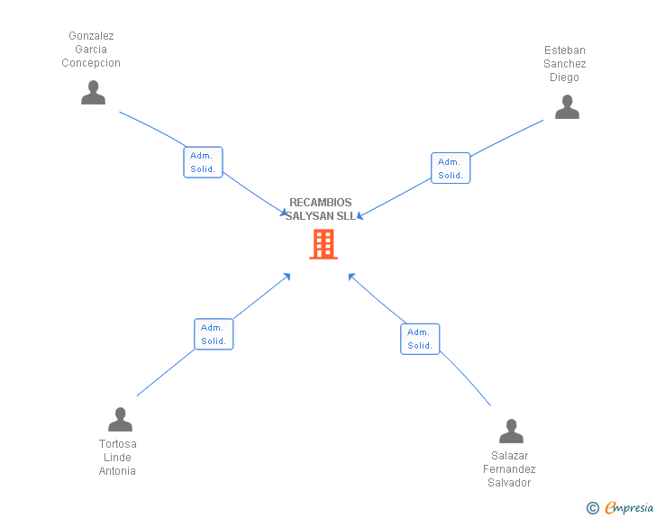 Vinculaciones societarias de FERSAN24 SL