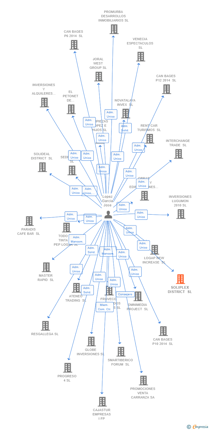 Vinculaciones societarias de SOLIPLEX DISTRICT SL