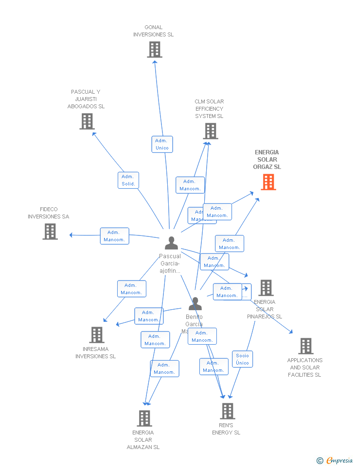 Vinculaciones societarias de ENERGIA SOLAR ORGAZ SL