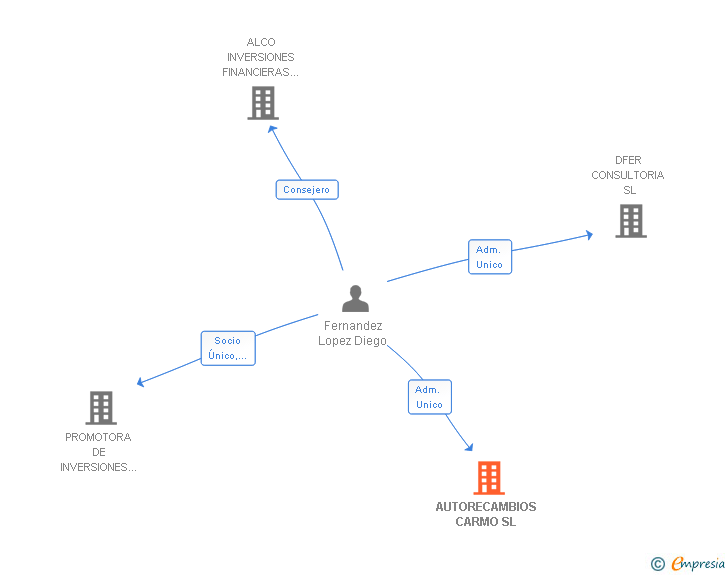 Vinculaciones societarias de AUTORECAMBIOS CARMO SL