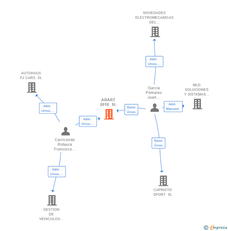 Vinculaciones societarias de ABART 2018 SL