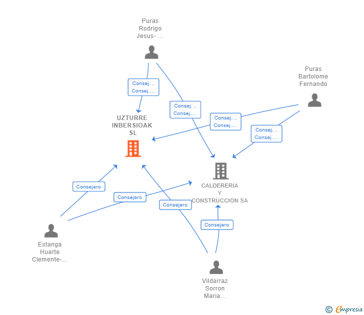 Vinculaciones societarias de UZTURRE INBERSIOAK SL