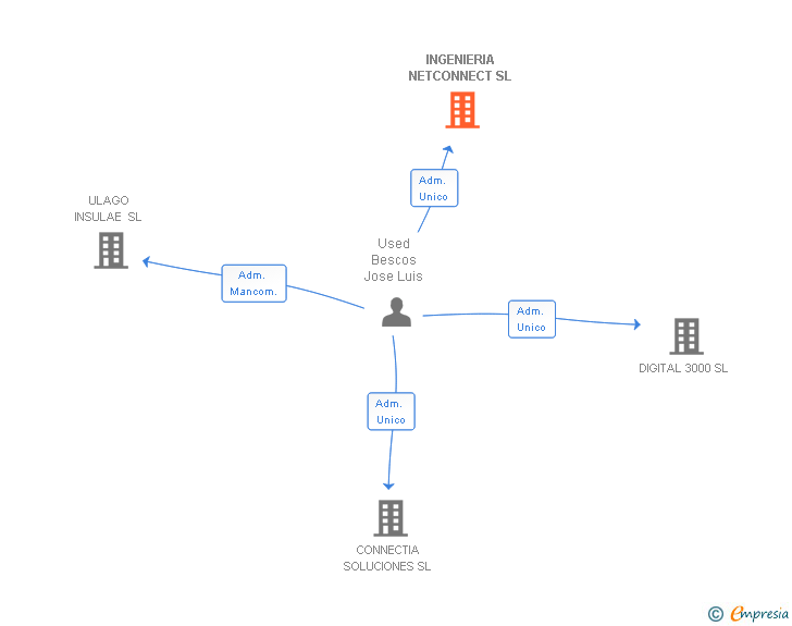 Vinculaciones societarias de INGENIERIA NETCONNECT SL