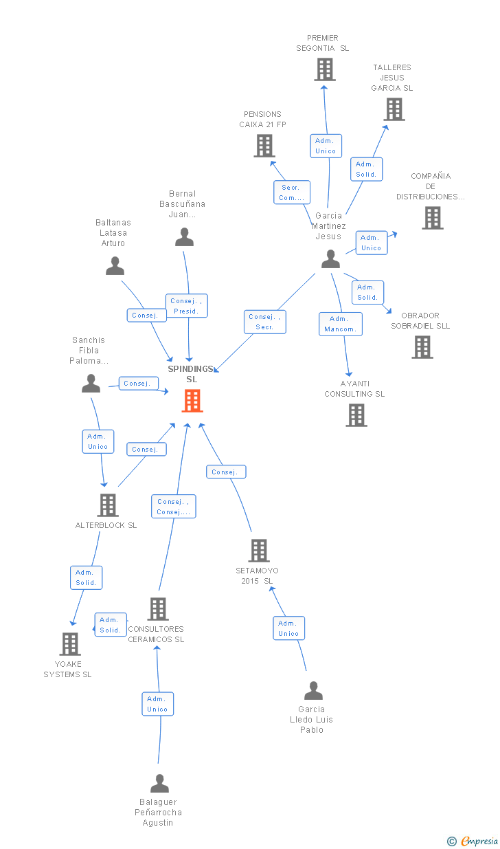 Vinculaciones societarias de SPINDINGS SL