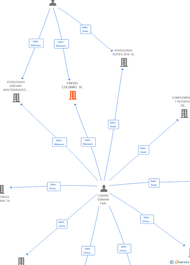 Vinculaciones societarias de FREDO COLIVING SL