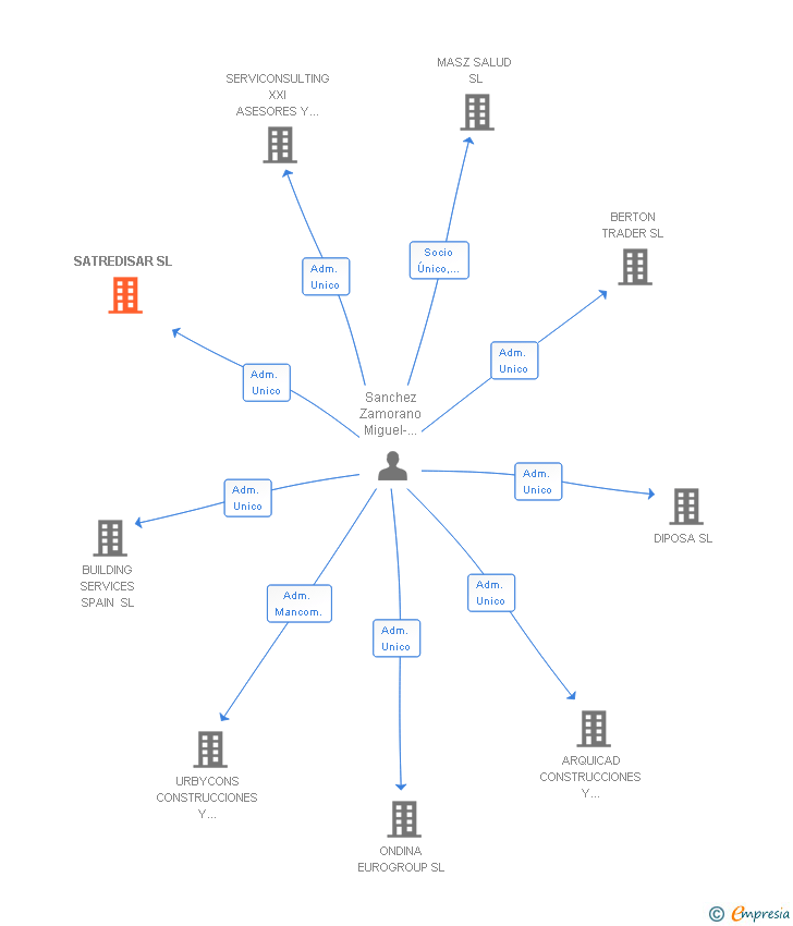 Vinculaciones societarias de SATREDISAR SL