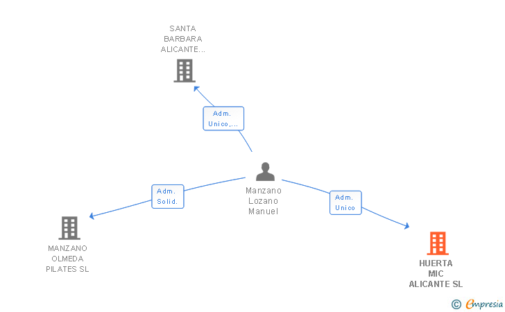 Vinculaciones societarias de HUERTA MIC ALICANTE SL
