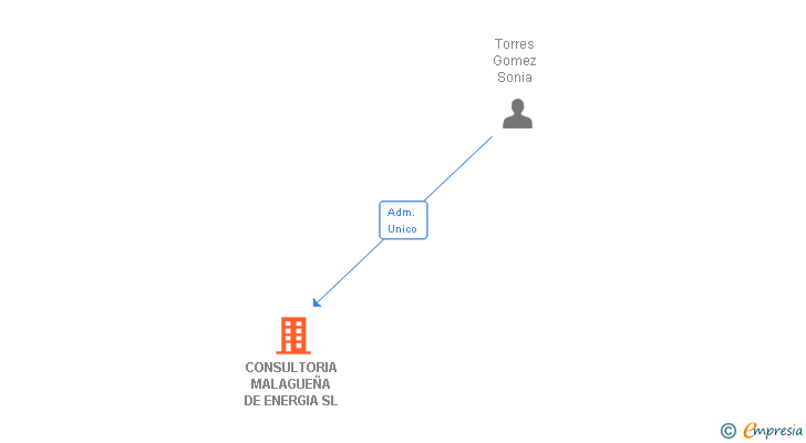 Vinculaciones societarias de CONSULTORIA MALAGUEÑA DE ENERGIA SL