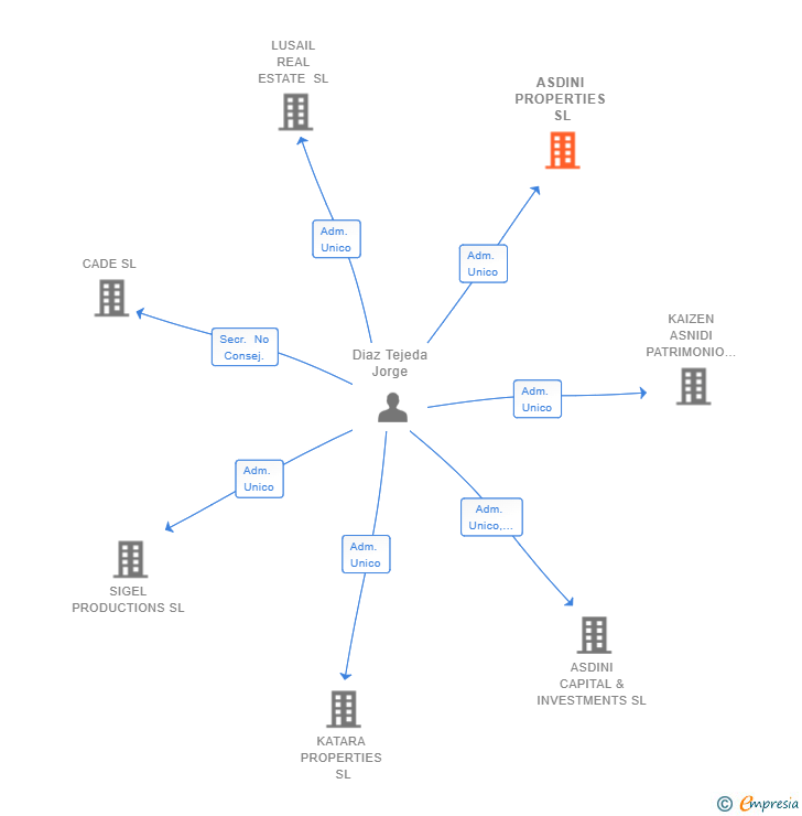 Vinculaciones societarias de ASDINI PROPERTIES SL (EXTINGUIDA)