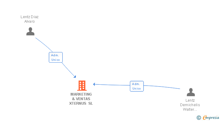 Vinculaciones societarias de MARKETING & VENTAS XTERNUS SL
