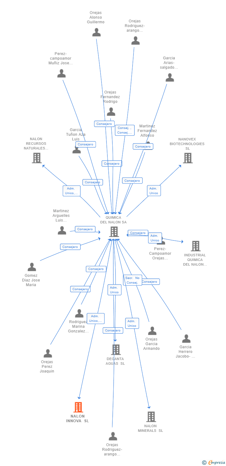 Vinculaciones societarias de NALON INNOVA SL