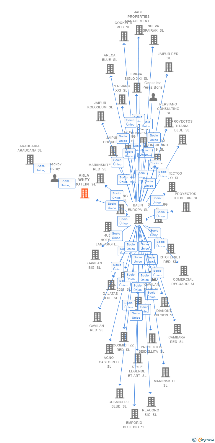 Vinculaciones societarias de ARLA WHEY PROTEIN SL