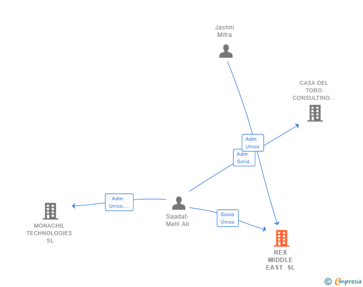 Vinculaciones societarias de REX MIDDLE EAST SL