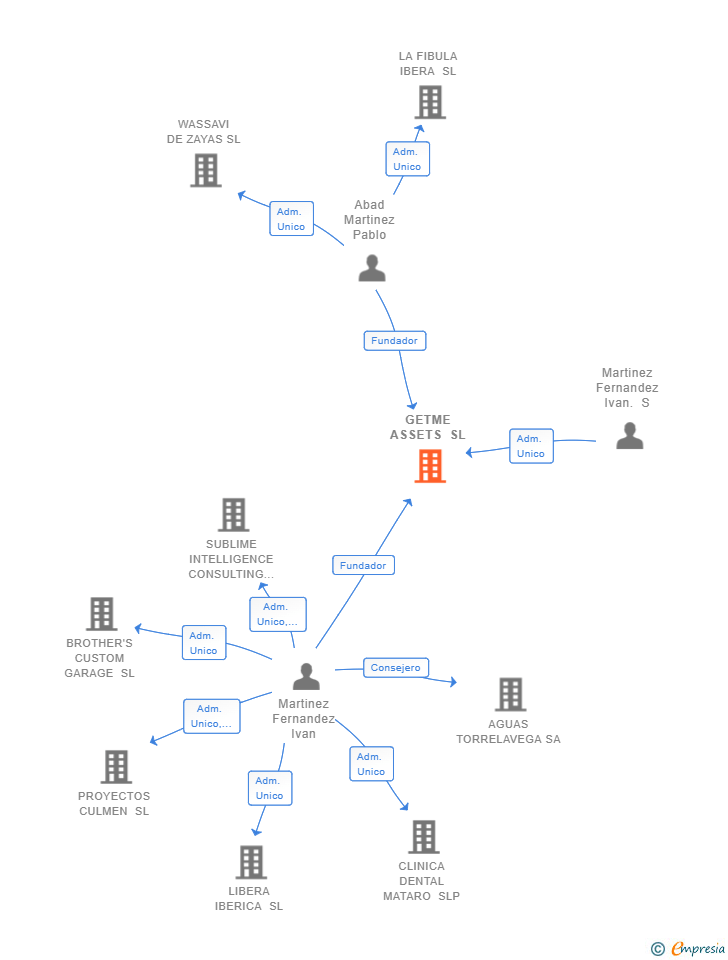 Vinculaciones societarias de GETME ASSETS SL