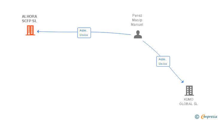 Vinculaciones societarias de ALHORA SCFP SL