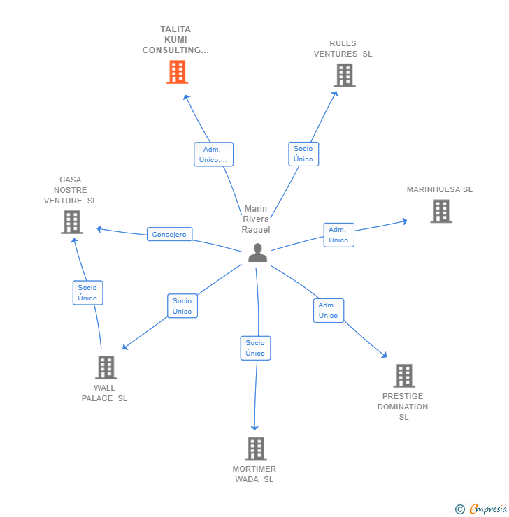 Vinculaciones societarias de TALITA KUMI CONSULTING SL