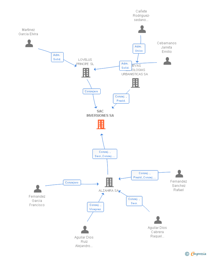 Vinculaciones societarias de SAC INVERSIONES SA