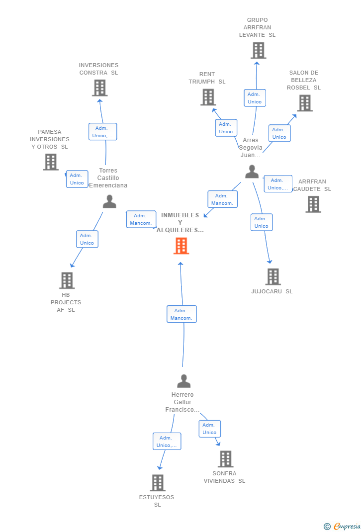 Vinculaciones societarias de INMUEBLES Y ALQUILERES EL CARMEN SL