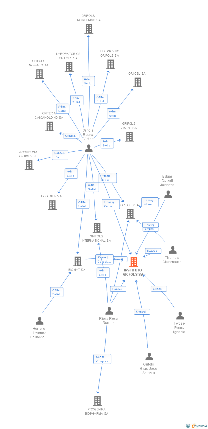 Vinculaciones societarias de INSTITUTO GRIFOLS SA