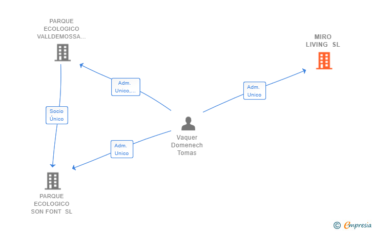 Vinculaciones societarias de MIRO LIVING SL