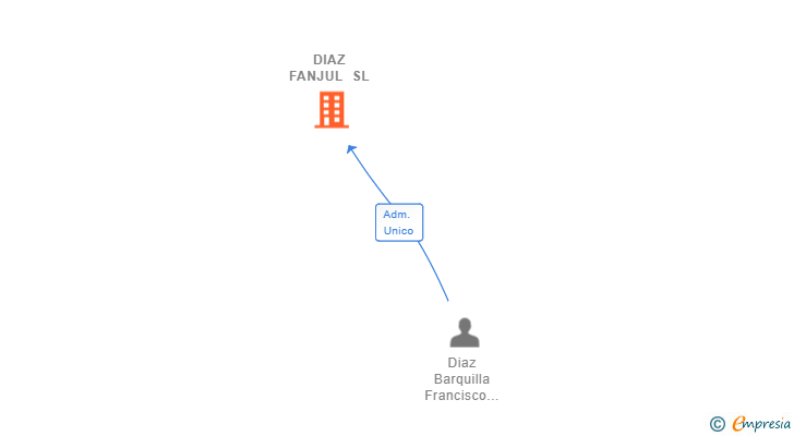 Vinculaciones societarias de DIAZ FANJUL SL
