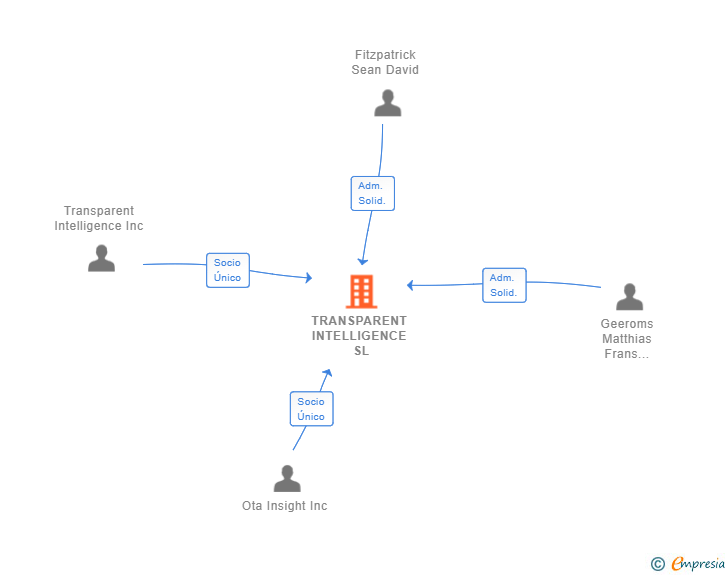 Vinculaciones societarias de TRANSPARENT INTELLIGENCE SL
