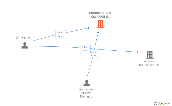 Vinculaciones societarias de PRODUCCIONES CALARASI SL
