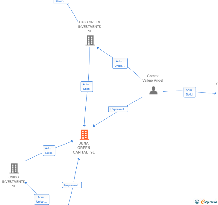 Vinculaciones societarias de JUNA GREEN CAPITAL SL