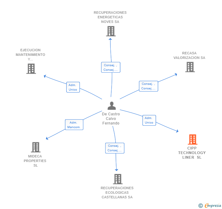 Vinculaciones societarias de CIPP TECHNOLOGY LINER SL