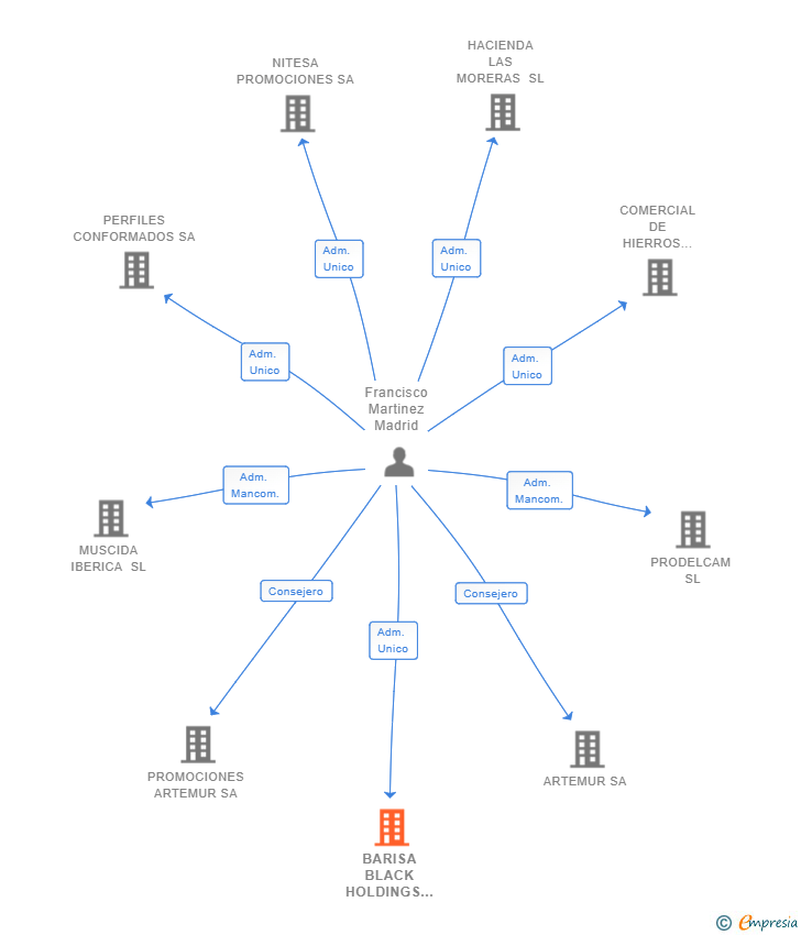 Vinculaciones societarias de BARISA BLACK HOLDINGS SL