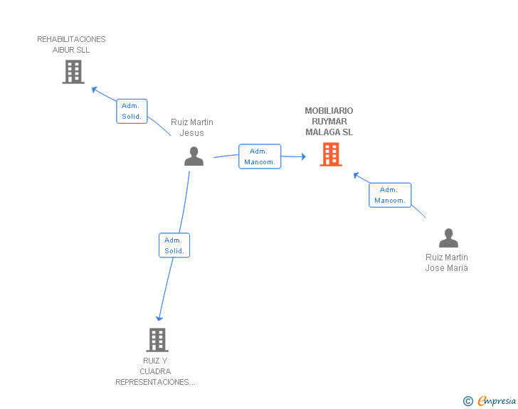 Vinculaciones societarias de MOBILIARIO RUYMAR MALAGA SL