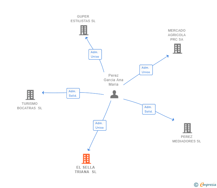 Vinculaciones societarias de EL SELLA TRIANA SL