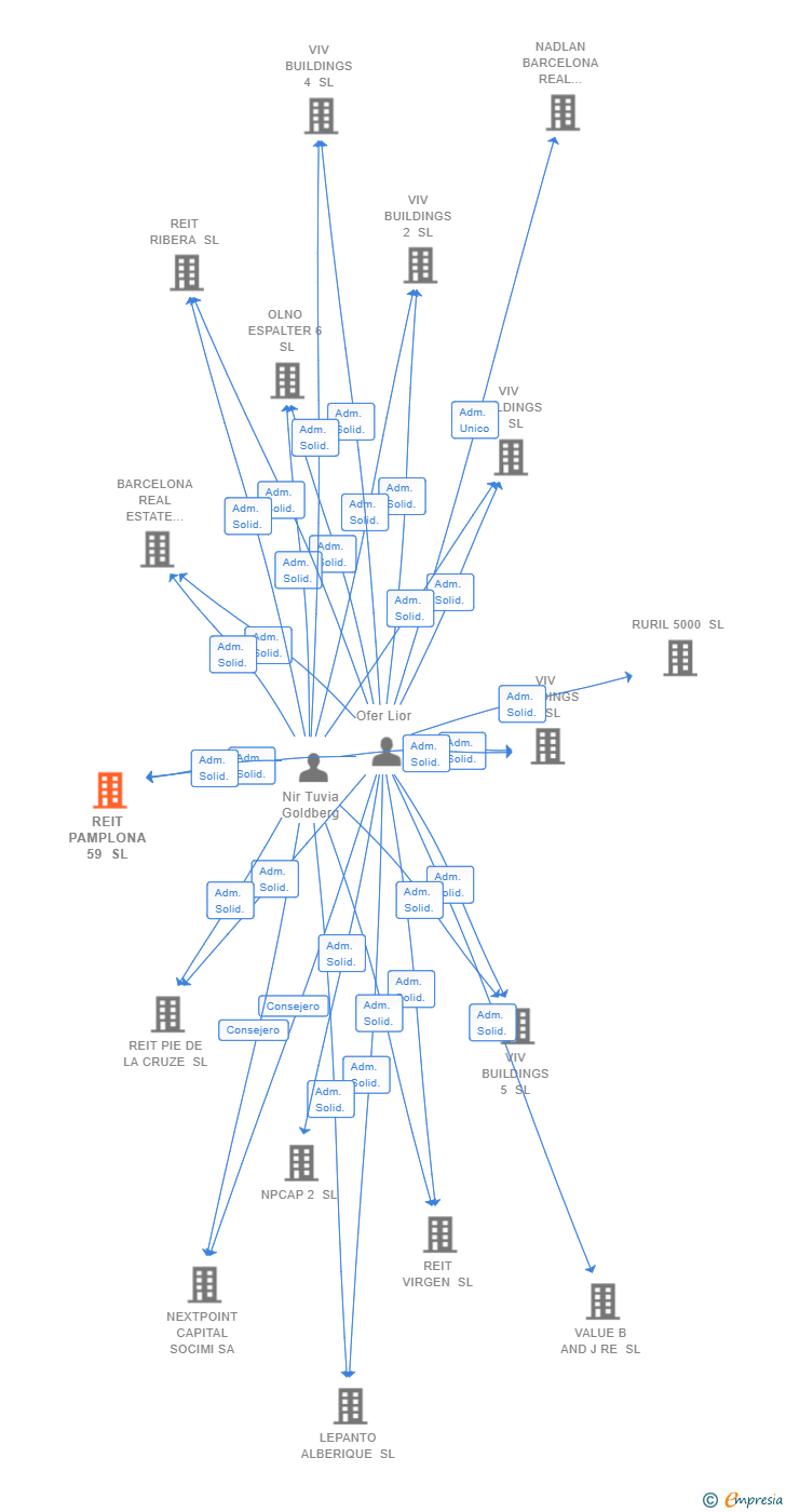 Vinculaciones societarias de REIT PAMPLONA 59 SL