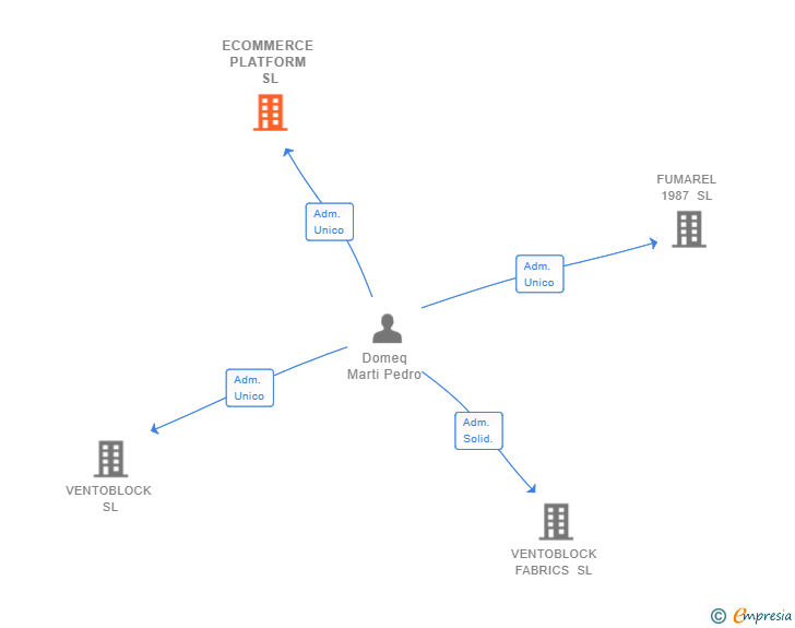 Vinculaciones societarias de ECOMMERCE PLATFORM SL