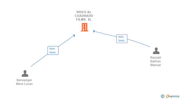 Vinculaciones societarias de VIDEO AL CUADRADO FILMS SL