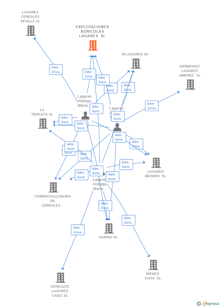 Vinculaciones societarias de EXPLOTACIONES AGRICOLAS LAGARES SL