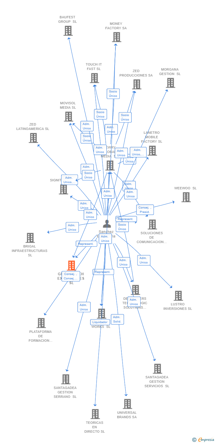 Vinculaciones societarias de GLOBALTECH EXPERIENCES SL